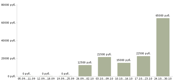 Вакансии требуются сотрудники на подработку в Магнитогорске - Медиана зарплат требуются сотрудники на подработку в Магнитогорске за 2 месяца