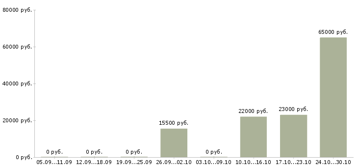 Вакансии требуются сотрудники на подработку в Тольятти - Медиана зарплат требуются сотрудники на подработку в Тольятти за 2 месяца