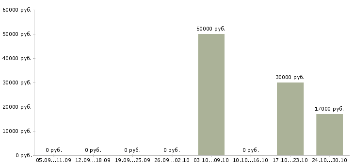 Вакансии требуются целеустремленные сотрудники в Чебоксарах - Медиана зарплат требуются целеустремленные сотрудники в Чебоксарах за 2 месяца
