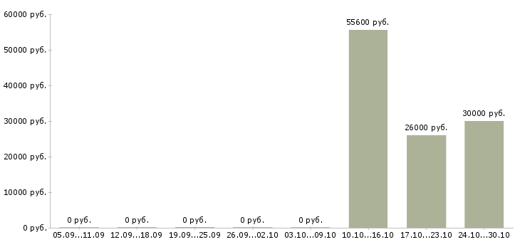 Вакансии удаленная в стабильной компании в Чебоксарах - Медиана зарплат удаленная в стабильной компании в Чебоксарах за 2 месяца