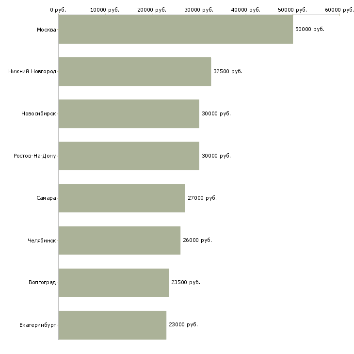 Поиск работы менеджер гарантийного обслуживания-Медиана зарплаты для вакансии «менеджер гарантийного обслуживания» в других городах
