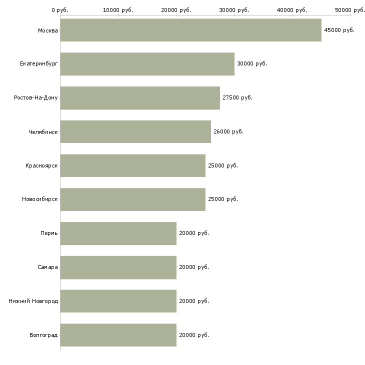 Поиск работы менеджер продаж в мебельный салон-Медиана зарплаты для вакансии «менеджер продаж в мебельный салон» в других городах