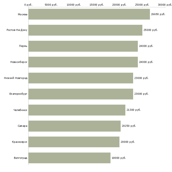 Поиск работы мерчандайзер в день-Медиана зарплаты для вакансии «мерчандайзер в день» в других городах