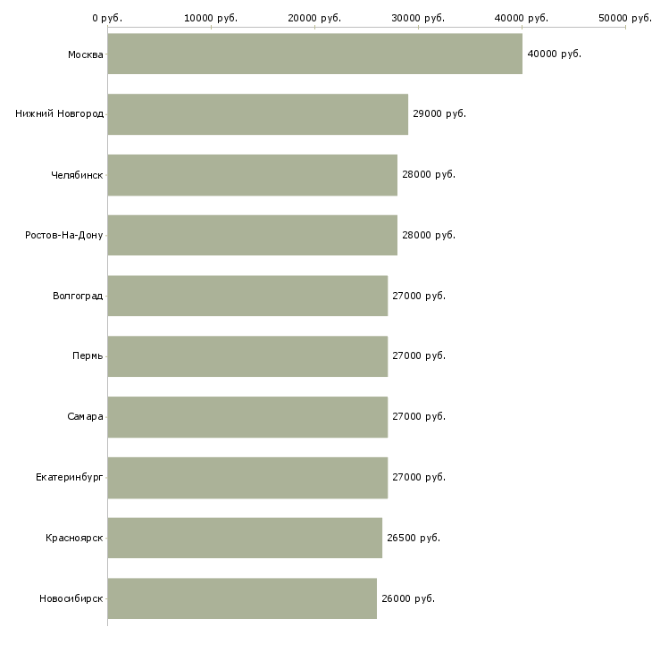 Поиск работы оператор на офисный телефон-Медиана зарплаты для вакансии «оператор на офисный телефон» в других городах
