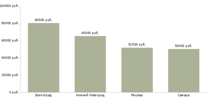 Поиск работы разметчик на завод-Медиана зарплаты для вакансии «разметчик на завод» в других городах