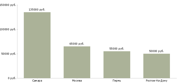 Поиск работы руководитель ремонтного производства-Медиана зарплаты для вакансии «руководитель ремонтного производства» в других городах