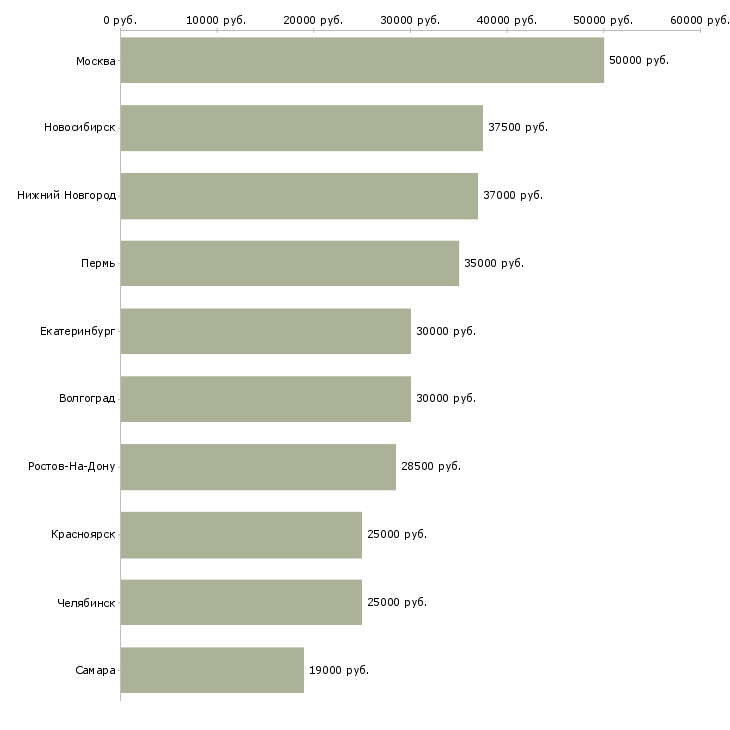 Поиск работы специалист по сопровождению продуктов-Медиана зарплаты для вакансии «специалист по сопровождению продуктов» в других городах