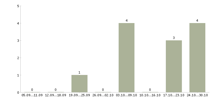 Работа специалист ведущий менеджер по продажам Башкортостан - Число вакансий Башкортостан по специальности специалист ведущий менеджер по продажам за 2 месяца