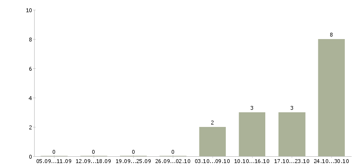 Работа менеджер по развитию постоянных клиентов Бурятия - Число вакансий Бурятия по специальности менеджер по развитию постоянных клиентов за 2 месяца