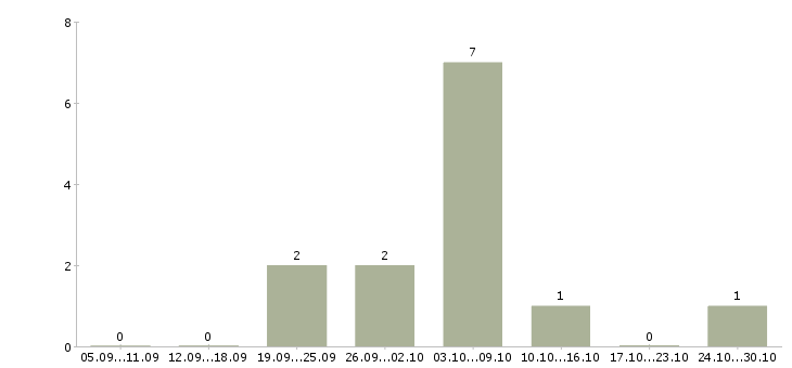 Работа требуются сотрудники онлайн Марий эл - Число вакансий Марий эл по специальности требуются сотрудники онлайн за 2 месяца