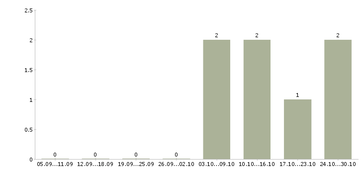 Работа менеджер по управлению эффективностью производства Нижний новгород - Число вакансий Нижний новгород по специальности менеджер по управлению эффективностью производства за 2 месяца