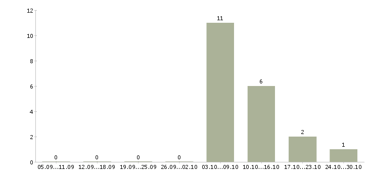 Работа в международную компанию требуется менеджер Ростов-на-дону - Число вакансий Ростов-на-дону по специальности в международную компанию требуется менеджер за 2 месяца