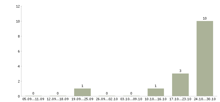 Работа менеджер развития сети продаж Улан-удэ - Число вакансий Улан-удэ по специальности менеджер развития сети продаж за 2 месяца