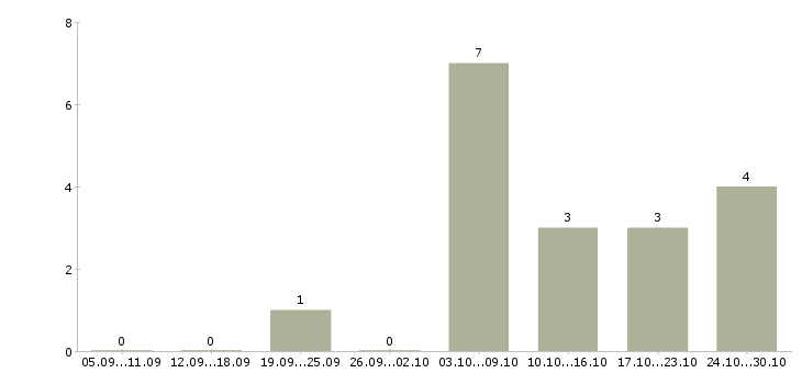 Работа менеджер развития сети продаж Якутия - Число вакансий Якутия по специальности менеджер развития сети продаж за 2 месяца