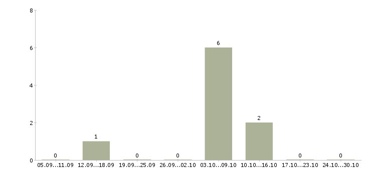 Работа возможность зарабатывать удаленно в Ангарске - Число вакансий в Ангарске по специальности возможность зарабатывать удаленно за 2 месяца