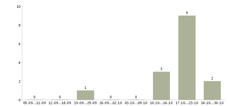 Работа технолог отдела контроля качества в Барнауле - Число вакансий в Барнауле по специальности технолог отдела контроля качества за 2 месяца
