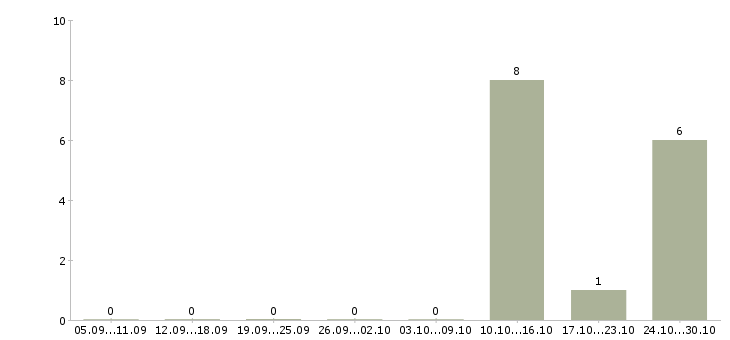 Работа специалисты на приём телефонных звонков в Белгороде - Число вакансий в Белгороде по специальности специалисты на приём телефонных звонков за 2 месяца