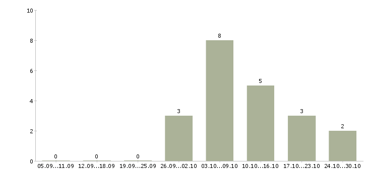 Работа набираем сотрудников для работы дома в Брянске - Число вакансий в Брянске по специальности набираем сотрудников для работы дома за 2 месяца