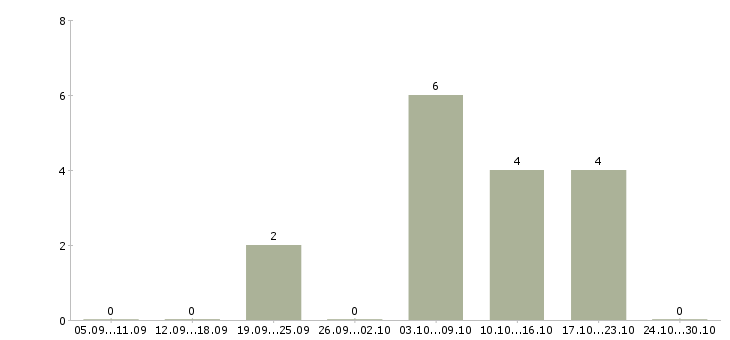 Работа набираем сотрудников для работы дома в Иркутске - Число вакансий в Иркутске по специальности набираем сотрудников для работы дома за 2 месяца