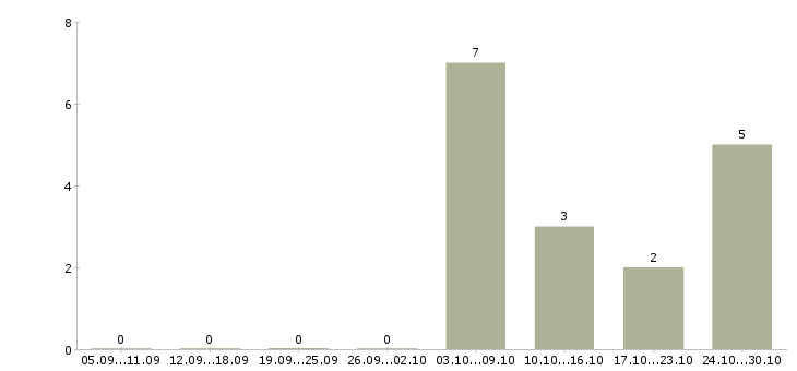 Работа сотрудники по продвижению бренда в Казани - Число вакансий в Казани по специальности сотрудники по продвижению бренда за 2 месяца
