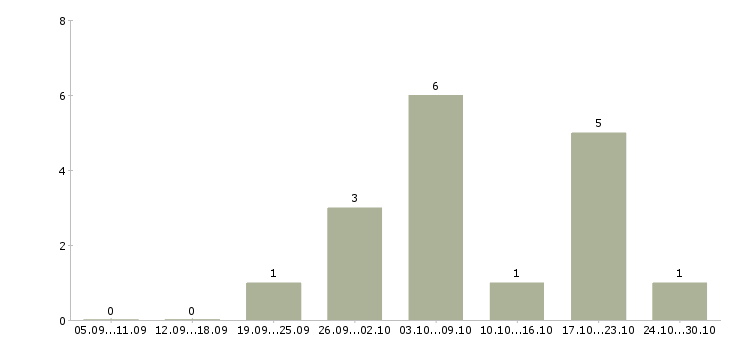 Работа набираем сотрудников для работы дома в Калининграде - Число вакансий в Калининграде по специальности набираем сотрудников для работы дома за 2 месяца