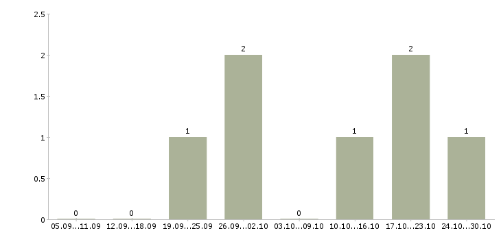 Работа возможность зарабатывать удаленно в Костроме - Число вакансий в Костроме по специальности возможность зарабатывать удаленно за 2 месяца