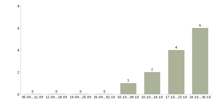 Работа менеджер оптовых продаж строительных материалов в Красноярске - Число вакансий в Красноярске по специальности менеджер оптовых продаж строительных материалов за 2 месяца