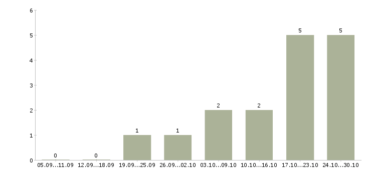 Работа менеджер интернет магазина официально в Кургане - Число вакансий в Кургане по специальности менеджер интернет магазина официально за 2 месяца