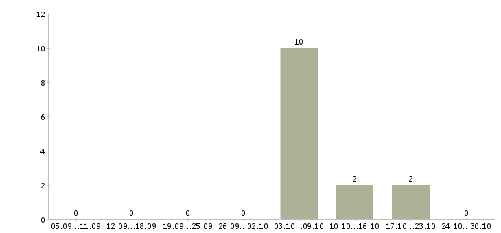 Работа сотрудник разнорабочий грузчик в Кургане - Число вакансий в Кургане по специальности сотрудник разнорабочий грузчик за 2 месяца