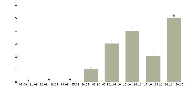 Работа удаленная в стабильной компании в Кургане - Число вакансий в Кургане по специальности удаленная в стабильной компании за 2 месяца