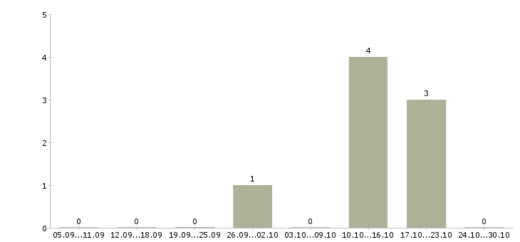 Работа грузчик на производство мороженого в Москве - Число вакансий в Москве по специальности грузчик на производство мороженого за 2 месяца