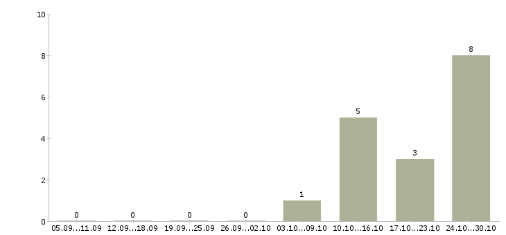 Работа руководитель блока корпоративного страхования в Москве - Число вакансий в Москве по специальности руководитель блока корпоративного страхования за 2 месяца