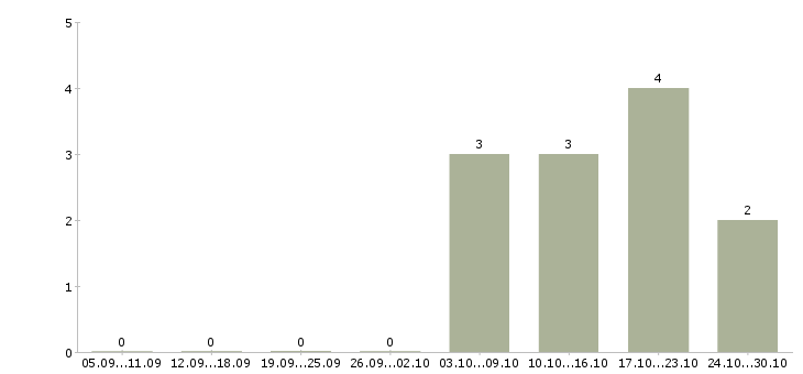 Работа комплектовщик бытовых товаров в Мурманске - Число вакансий в Мурманске по специальности комплектовщик бытовых товаров за 2 месяца