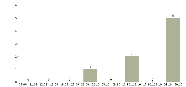 Работа менеджер по развитию постоянных клиентов в Оренбурге - Число вакансий в Оренбурге по специальности менеджер по развитию постоянных клиентов за 2 месяца