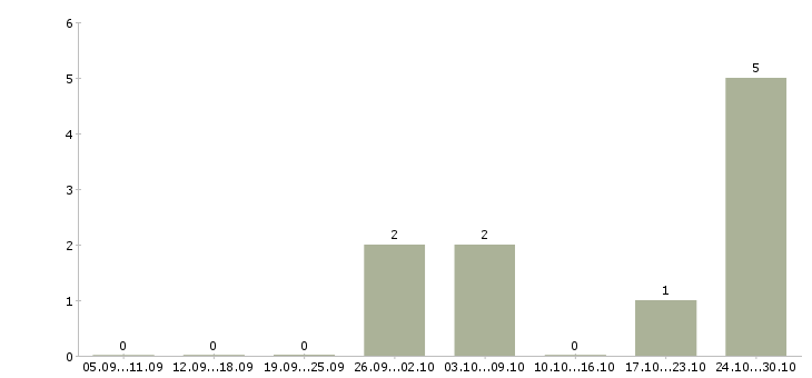 Работа специалист в офис недвижимости в Сургуте - Число вакансий в Сургуте по специальности специалист в офис недвижимости за 2 месяца
