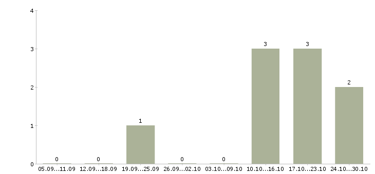 Работа менеджер развития сети продаж в Сыктывкаре - Число вакансий в Сыктывкаре по специальности менеджер развития сети продаж за 2 месяца