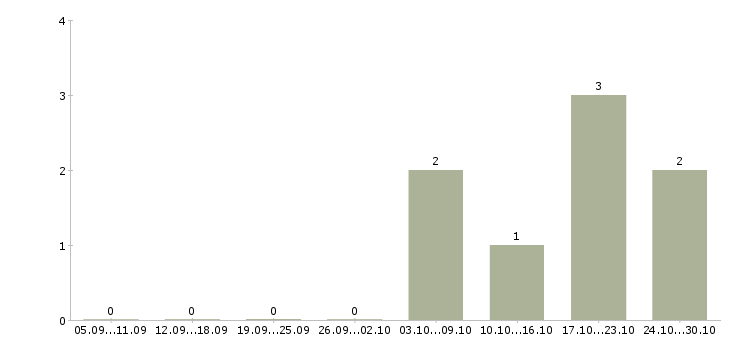 Работа ведущий специалист по коммерческой работе в Уфе - Число вакансий в Уфе по специальности ведущий специалист по коммерческой работе за 2 месяца