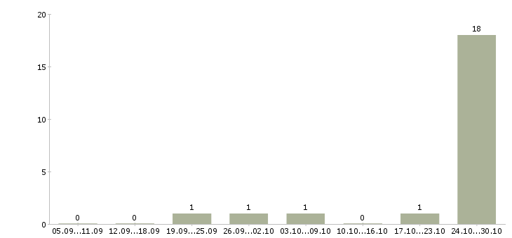 Работа требуются целеустремленные сотрудники в Чебоксарах - Число вакансий в Чебоксарах по специальности требуются целеустремленные сотрудники за 2 месяца
