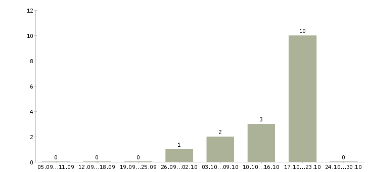 Работа администратор на проверку пропусков в Челябинске - Число вакансий в Челябинске по специальности администратор на проверку пропусков за 2 месяца