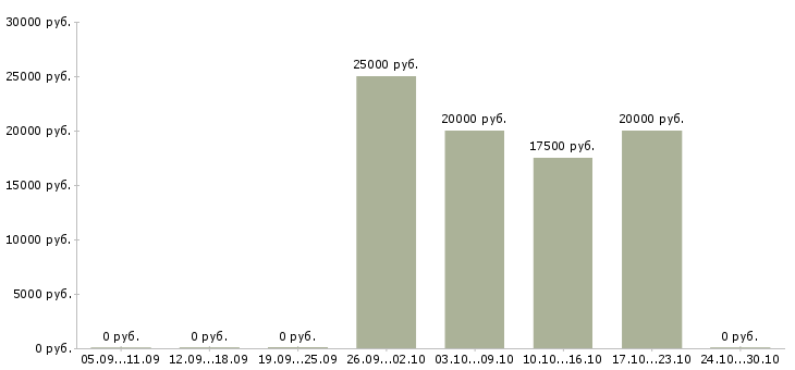 Вакансии в компанию требуется информационный менеджер в Белгороде - Медиана зарплат в компанию требуется информационный менеджер в Белгороде за 2 месяца