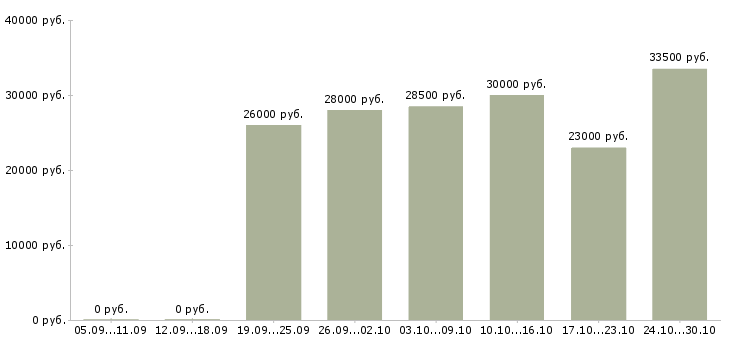 Вакансии в компанию требуется информационный менеджер в Смоленске - Медиана зарплат в компанию требуется информационный менеджер в Смоленске за 2 месяца