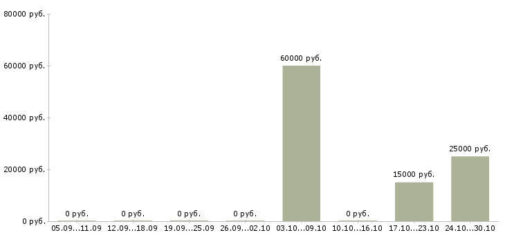 Вакансии ведущий специалист дополнительного офиса Башкортостан - Медиана зарплат ведущий специалист дополнительного офиса Башкортостан за 2 месяца