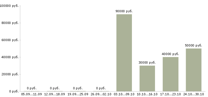 Вакансии главный менеджер дополнительного офиса Санкт-петербург - Медиана зарплат главный менеджер дополнительного офиса Санкт-петербург за 2 месяца