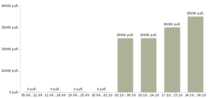 Вакансии заместитель директора по развитию организации в Уфе - Медиана зарплат заместитель директора по развитию организации в Уфе за 2 месяца
