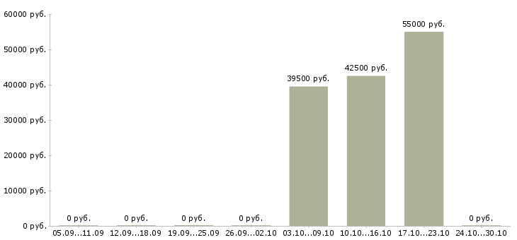 Вакансии медицинская сестра на выезды в Москве - Медиана зарплат медицинская сестра на выезды в Москве за 2 месяца