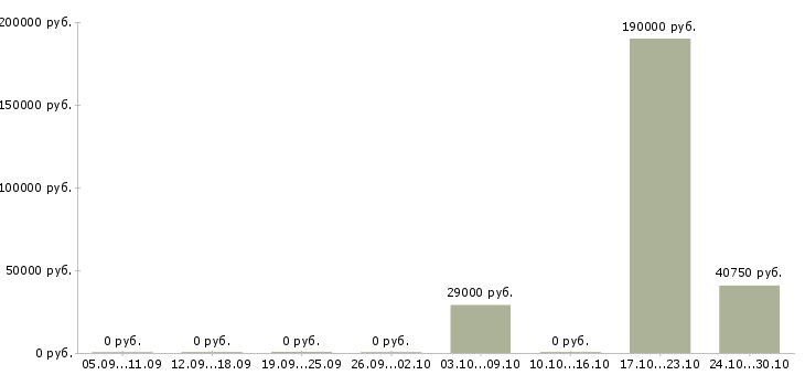 Вакансии менеджер по работе с кандидатами в Энгельсе - Медиана зарплат менеджер по работе с кандидатами в Энгельсе за 2 месяца