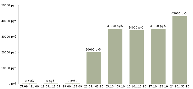 Вакансии ответственный office менеджер в Твери - Медиана зарплат ответственный office менеджер в Твери за 2 месяца