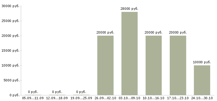 Вакансии приглашаю в международную компанию в Брянске - Медиана зарплат приглашаю в международную компанию в Брянске за 2 месяца