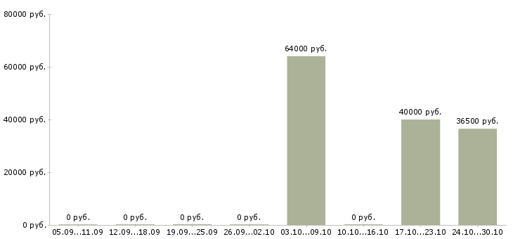 Вакансии рабочий склада на упаковку в Тамбове - Медиана зарплат рабочий склада на упаковку в Тамбове за 2 месяца