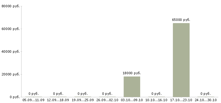 Вакансии разнорабочие на строительные объекты Башкортостан - Медиана зарплат разнорабочие на строительные объекты Башкортостан за 2 месяца